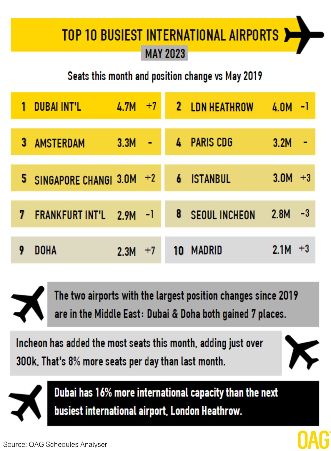 Top 10: Busiest International Airports in May 2023 | Aviation